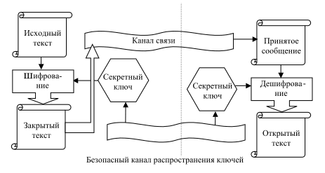 Рис. 1. Схема построения симметричных криптосистем